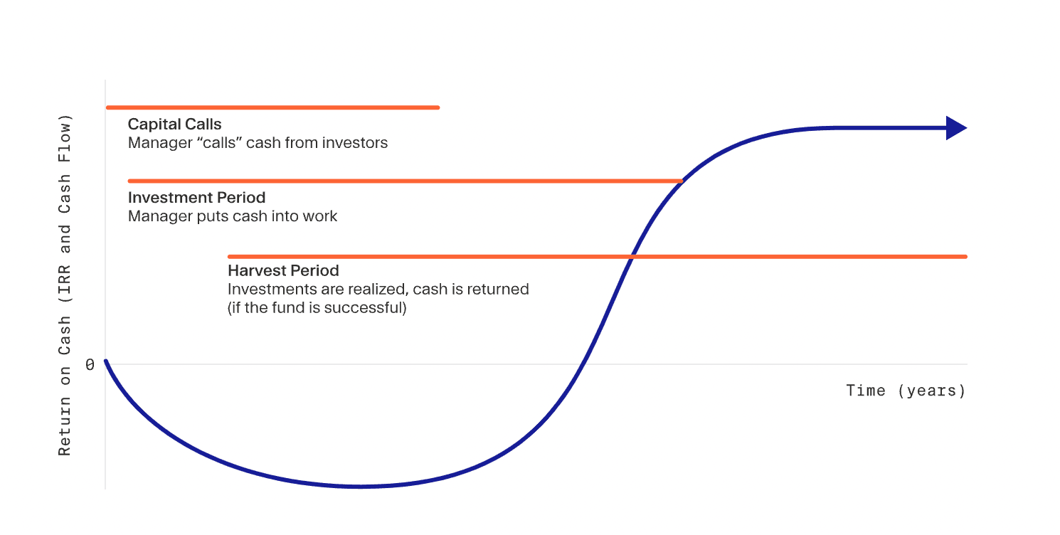 洋書 J-Curve Exposure What is J-Curve in Private Equity and Venture Capital? | Moonfare